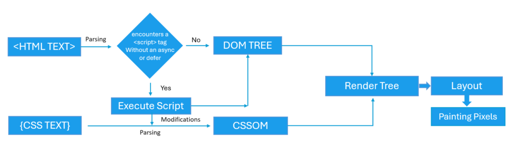 The rendering process of a web page